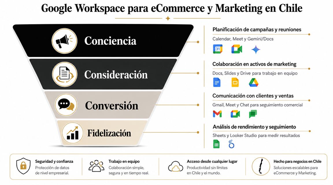 Embudo de marketing que muestra herramientas de Google Workspace para eCommerce y marketing en Chile.