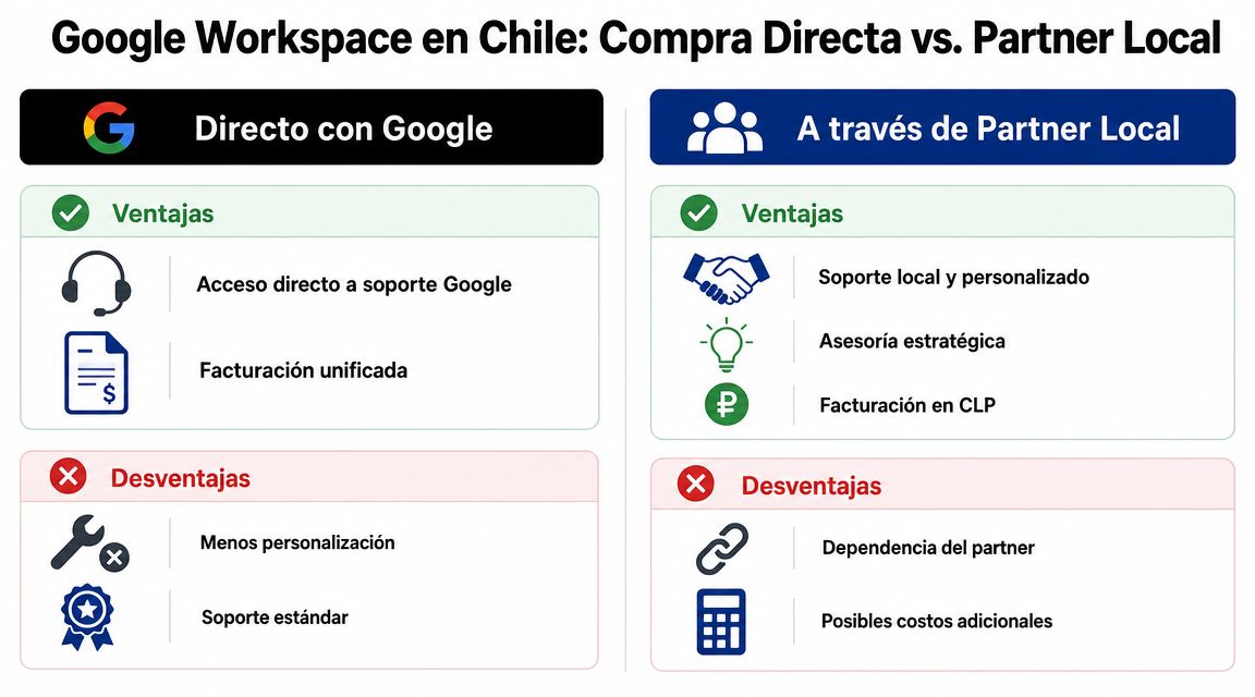 Tabla comparativa que muestra ventajas y desventajas de comprar Google Workspace directamente o mediante un partner local.