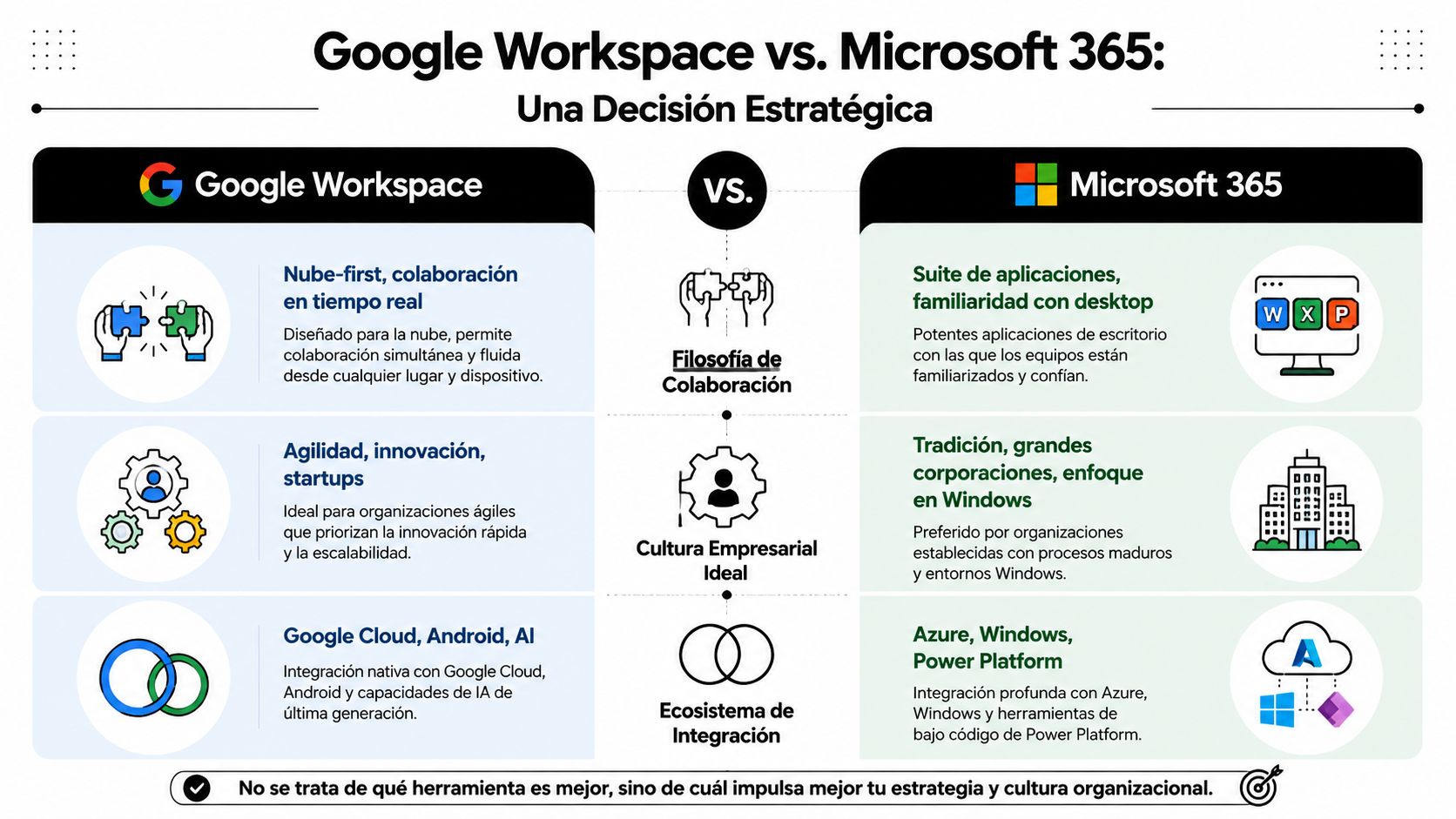 Comparativa estratégica entre Google Workspace y Microsoft 365 destacando diferencias en colaboración, cultura e integración tecnológica.