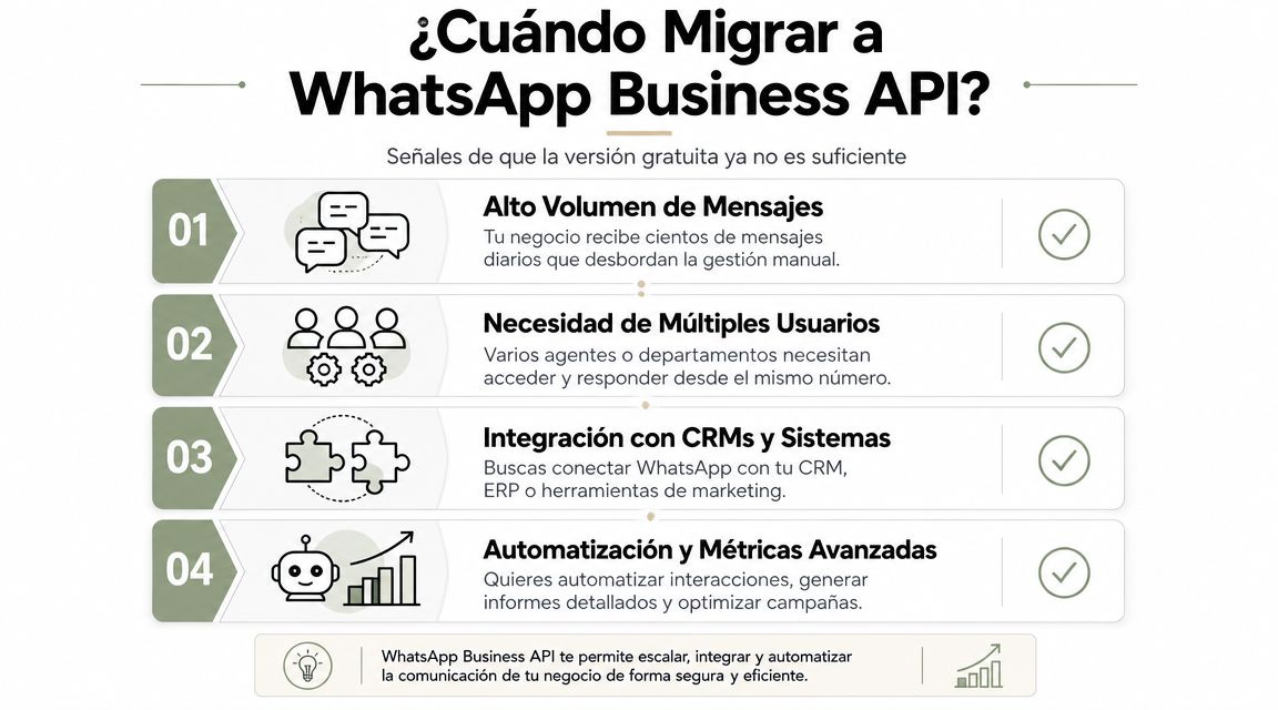 Infografía sobre cuándo migrar a la API de WhatsApp Business para mejorar la atención al cliente empresarial.