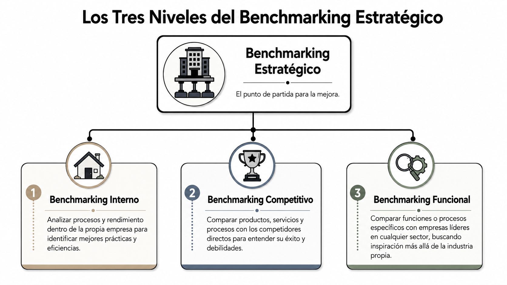 Diagrama de los tres niveles del benchmarking estratégico: interno, competitivo y funcional para la mejora empresarial.