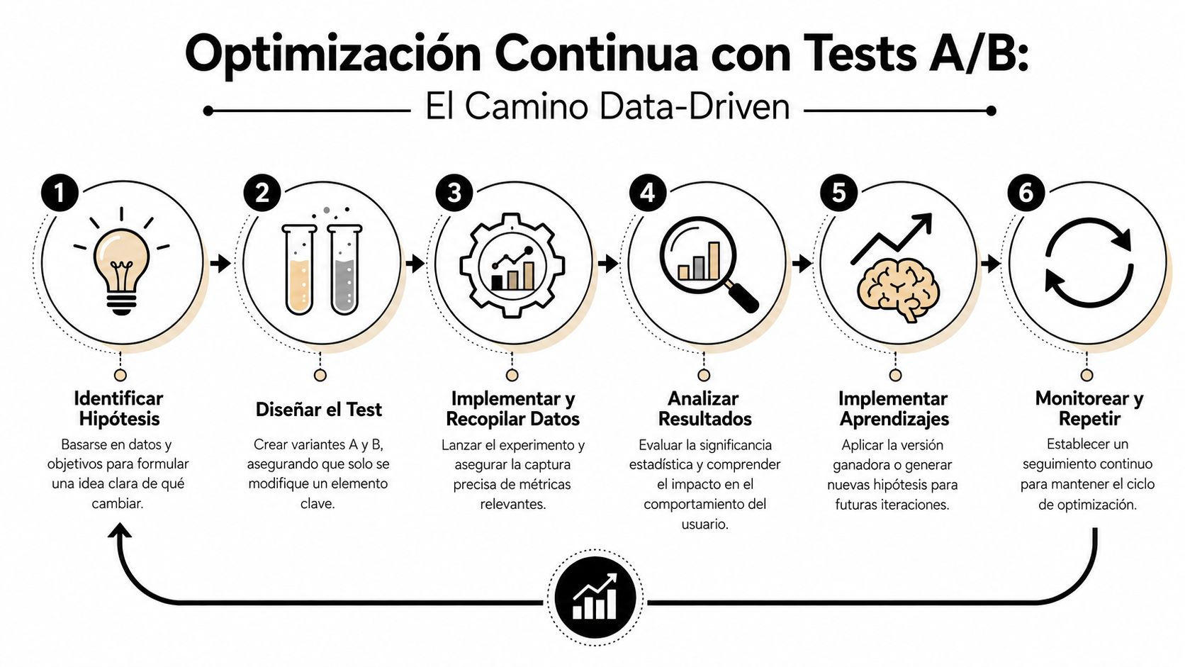Optimización continua con tests A/B: El camino data-driven
