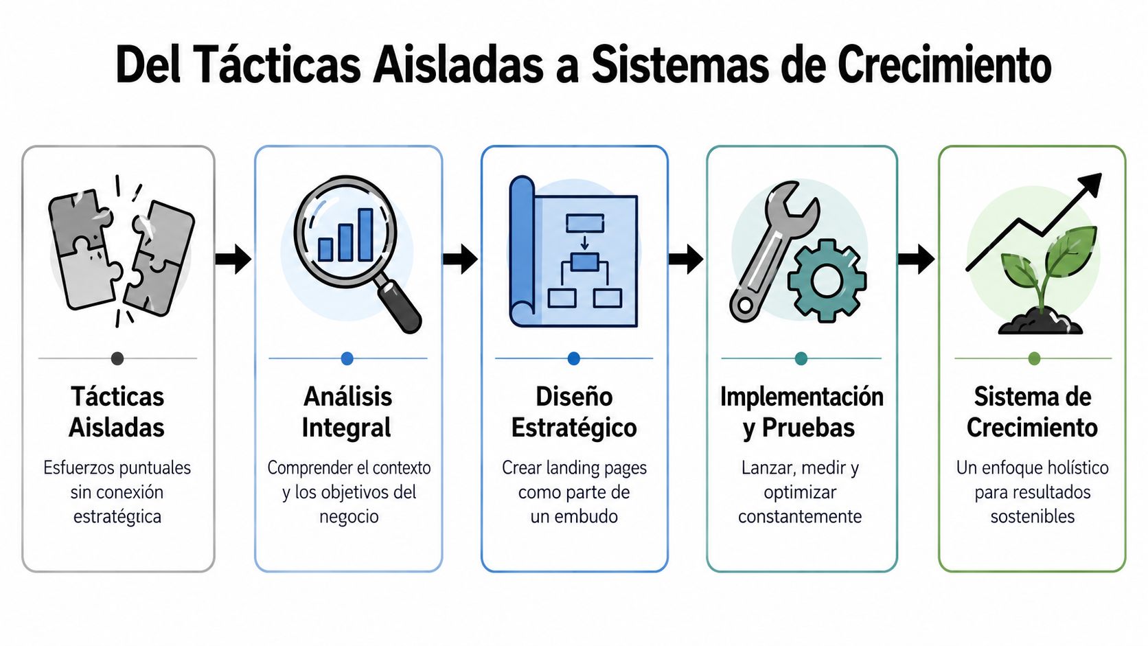 Diagrama de proceso mostrando la evolución de tácticas aisladas hacia un sistema de crecimiento empresarial estratégico sostenible.