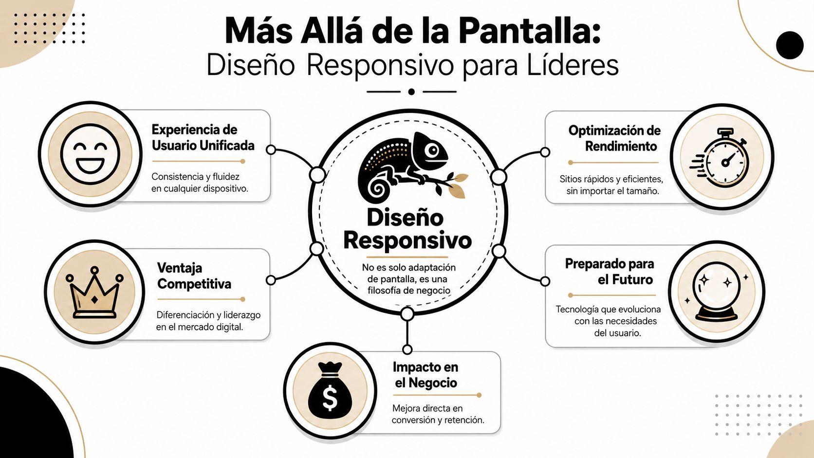 Infografía sobre los beneficios estratégicos del diseño web responsivo para líderes y el crecimiento de negocios.