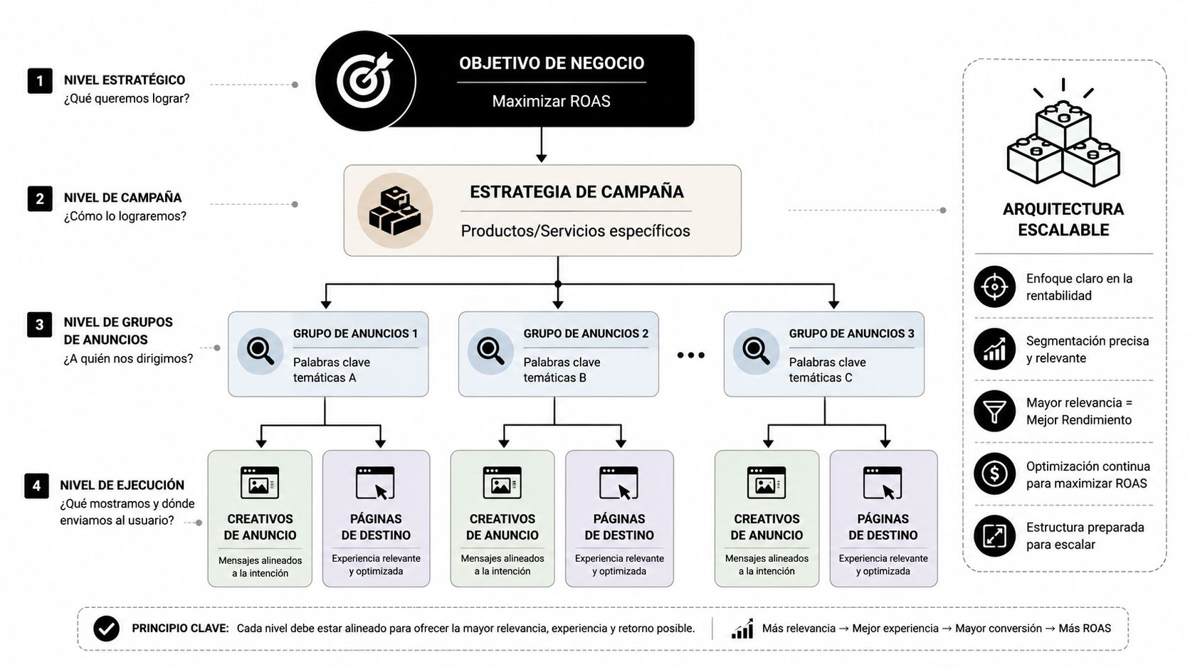 Diagrama de flujo que ilustra una estrategia de publicidad digital estructurada para maximizar el retorno publicitario ROAS.