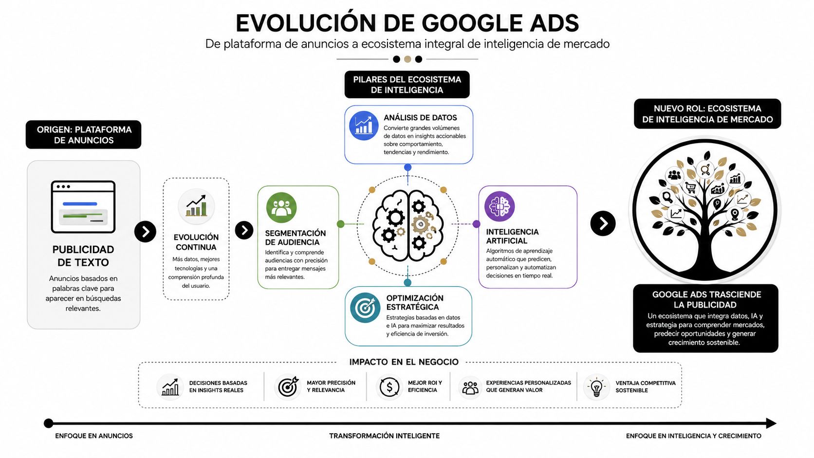 Infografía sobre la evolución de Google Ads desde publicidad de texto hacia un ecosistema inteligente de mercado.