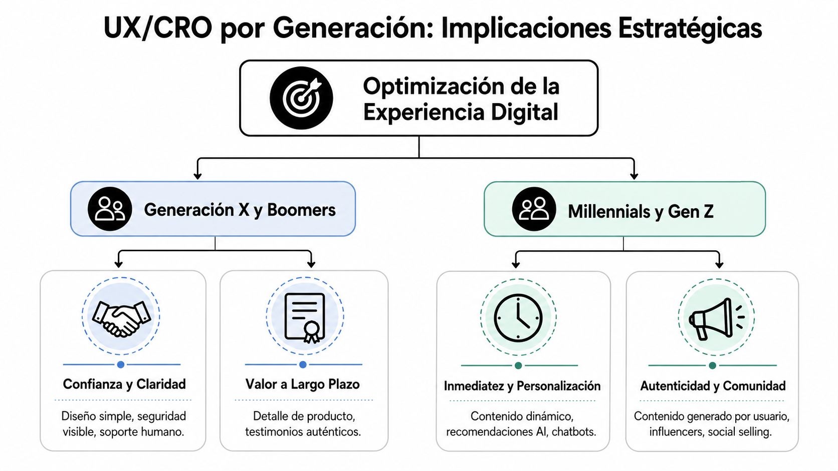 Infografía sobre la optimización de la experiencia digital enfocada en UX y CRO para distintas generaciones de usuarios.