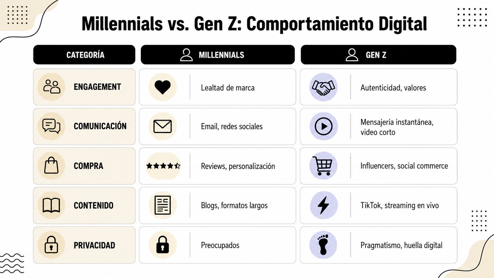 Cuadro comparativo que muestra las diferencias en el comportamiento digital entre la generación Millennials y la Gen Z.