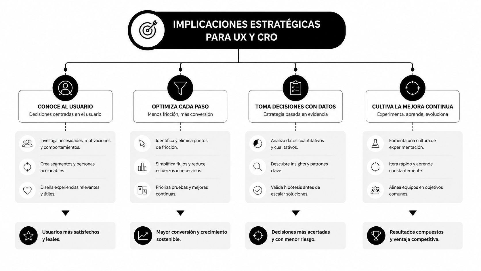 Diagrama de flujo que detalla las implicaciones estratégicas clave para la optimización de UX y CRO empresarial.