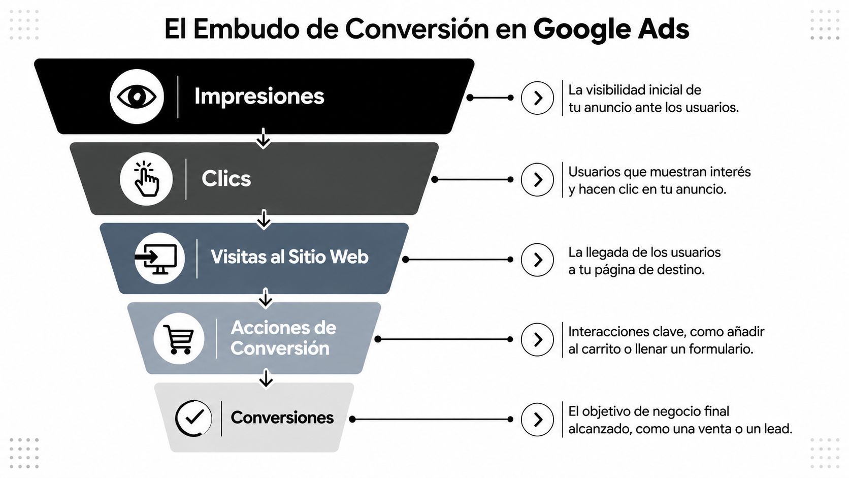 Diagrama del embudo de conversión en Google Ads que muestra las etapas desde impresiones hasta conversiones finales.