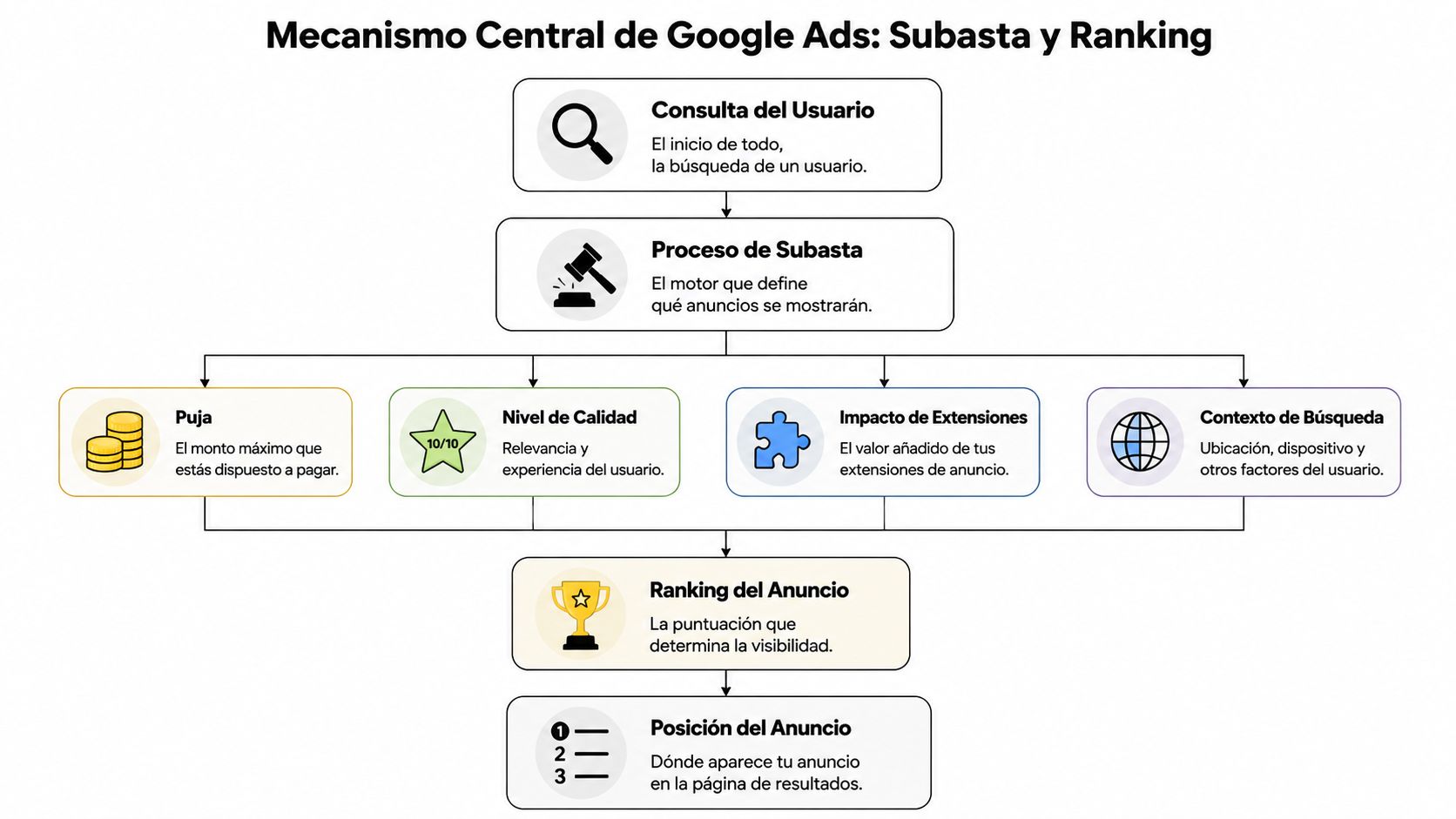 Diagrama que explica el funcionamiento de la subasta y el ranking en la plataforma Google Ads.