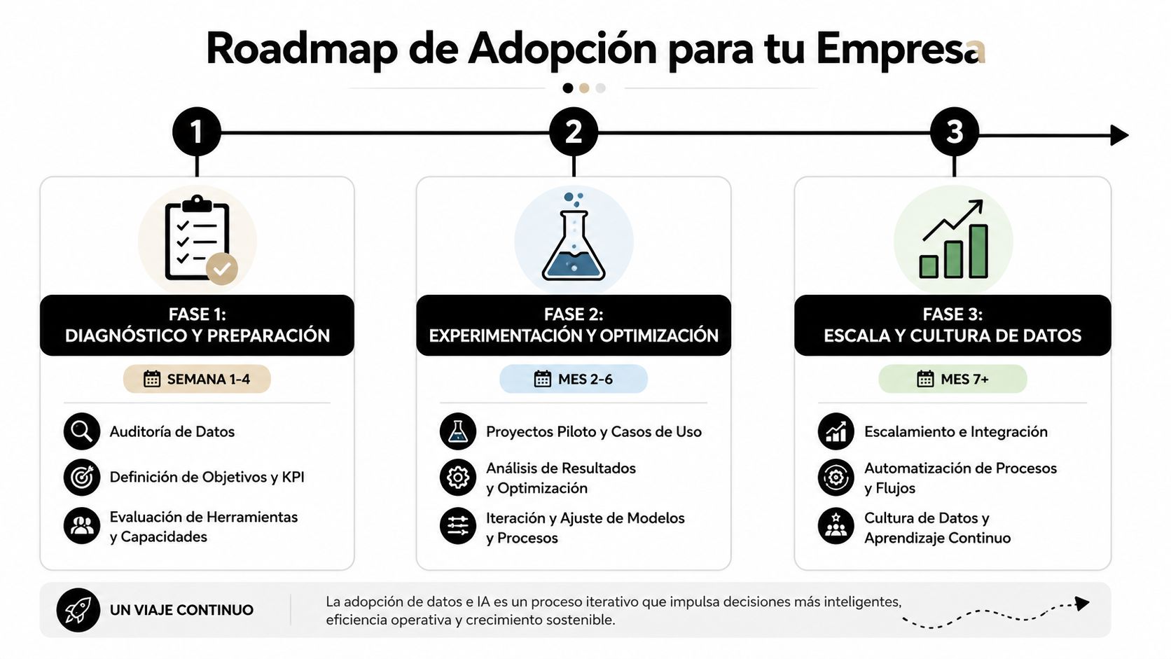Infografía sobre el roadmap de adopción de IA y datos para empresas, detallando sus tres fases estratégicas.