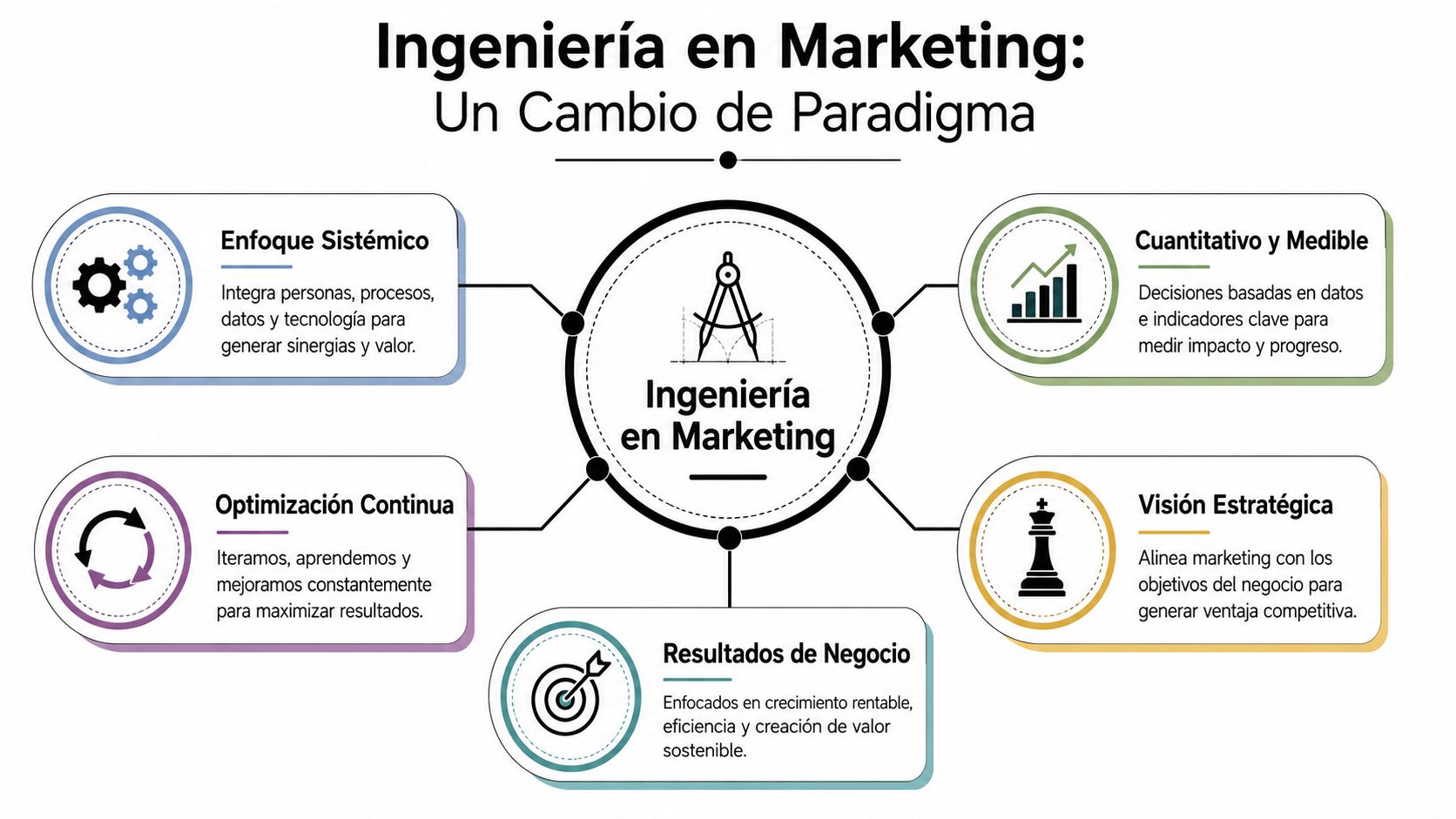 Diagrama conceptual sobre ingeniería en marketing destacando enfoques sistémicos, optimización, métricas, estrategia y resultados de negocio.