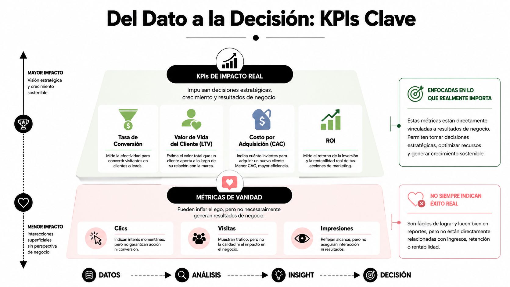 Infografía sobre la diferencia entre métricas de vanidad y KPIs de impacto real en marketing estratégico.