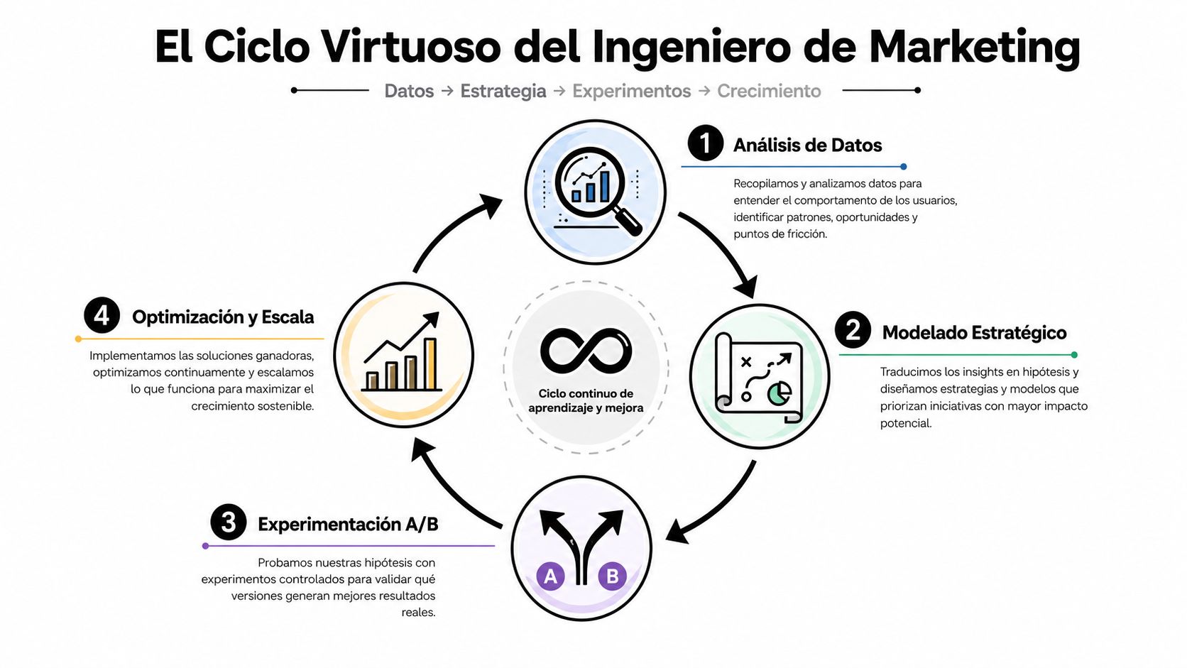 Diagrama circular que ilustra el ciclo virtuoso de la ingeniería de marketing mediante cuatro pasos clave.