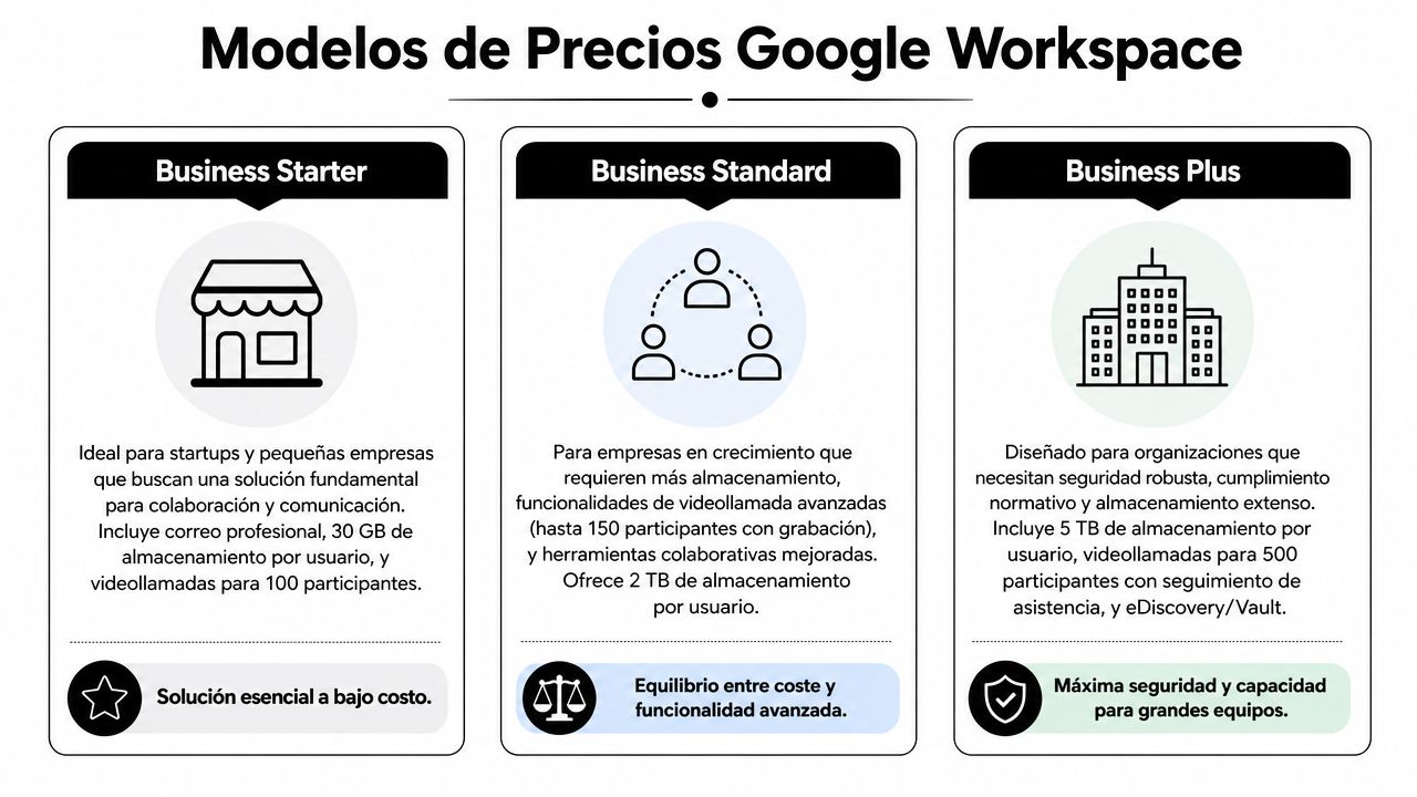 Tabla comparativa de los tres planes de precios de Google Workspace con sus características principales detalladas.