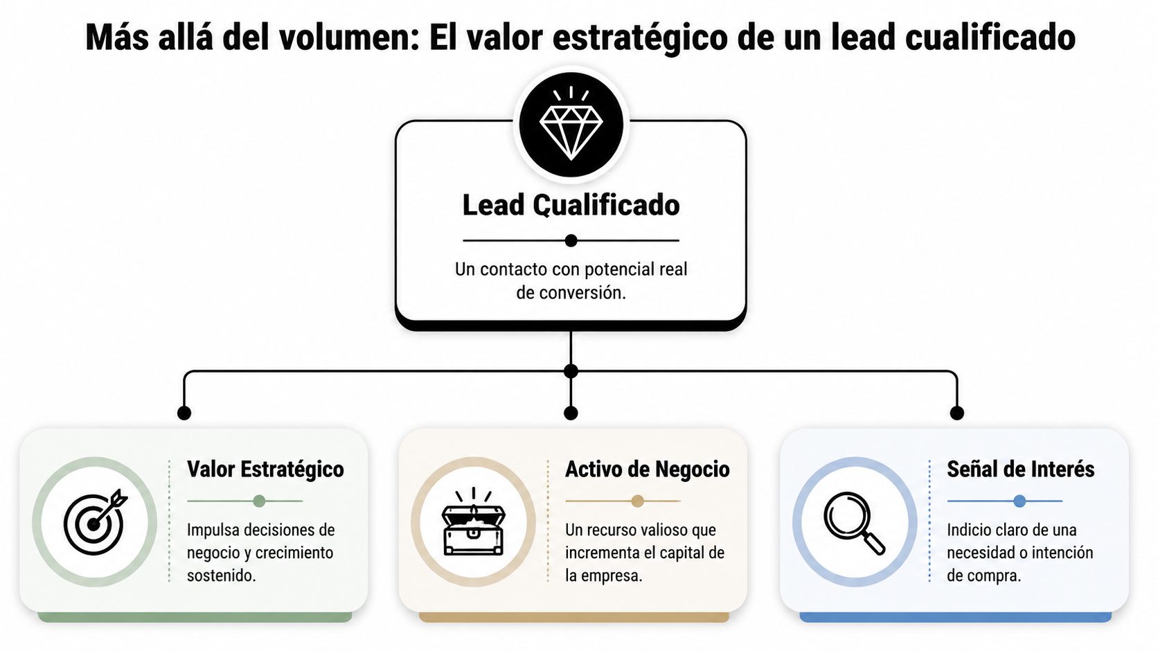 Diagrama que explica el valor estratégico de un lead cualificado como un contacto con potencial de conversión.