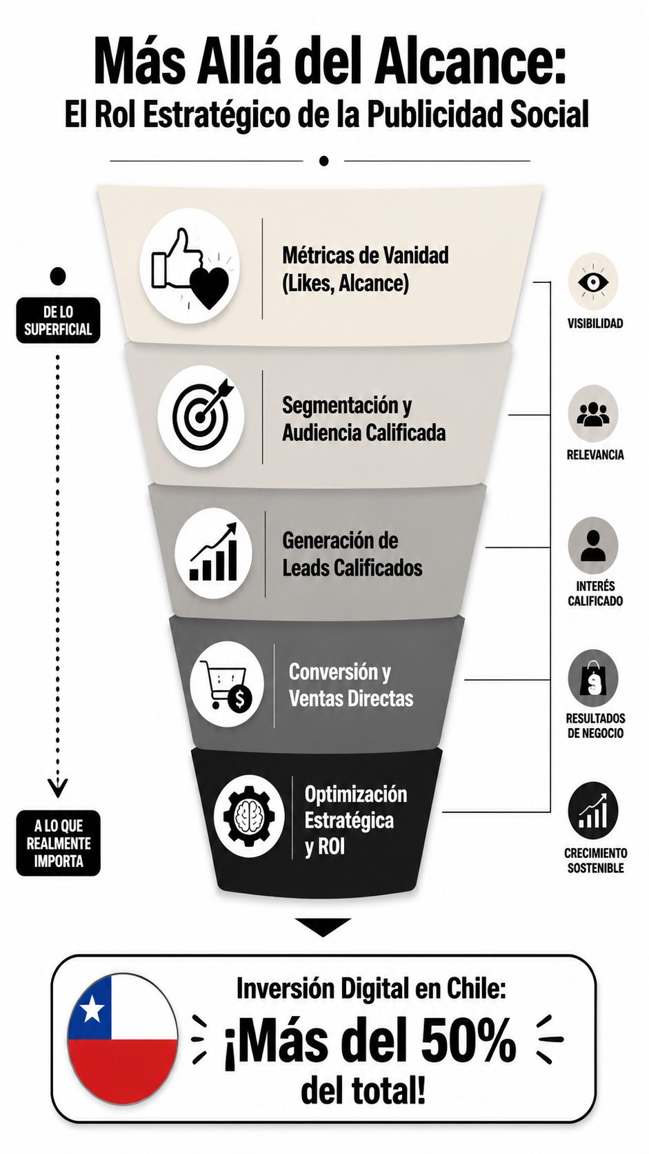 Infografía sobre el embudo de conversión estratégica en publicidad social, desde métricas básicas hasta el ROI.