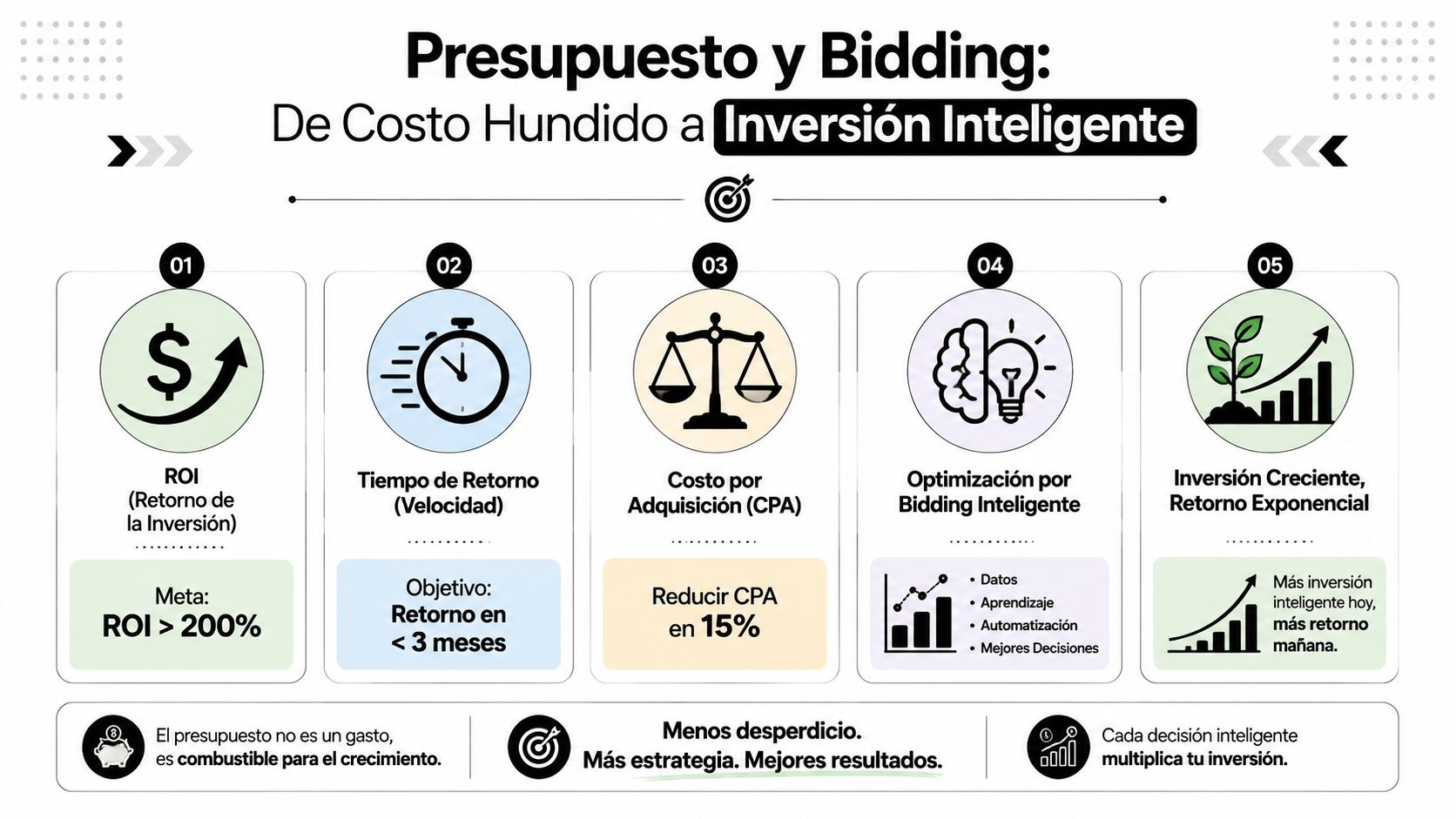 Infografía sobre estrategia de publicidad en redes sociales enfocada en optimización de presupuesto y bidding inteligente.