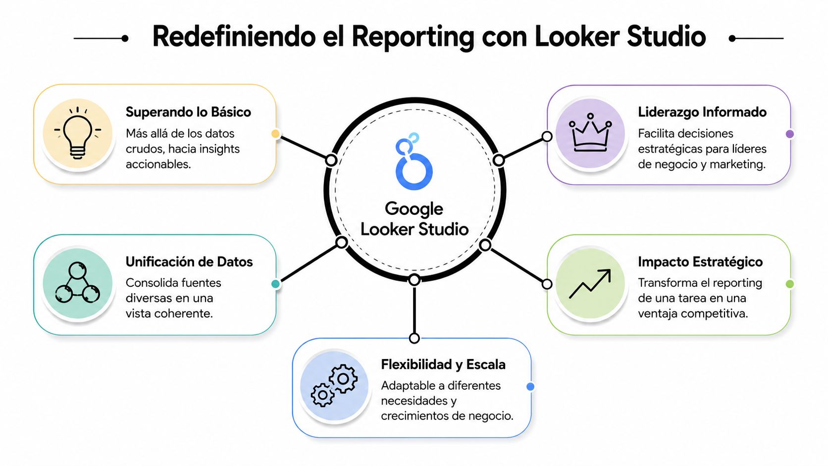 Diagrama que explica las ventajas de utilizar Google Looker Studio para la gestión de datos empresariales.