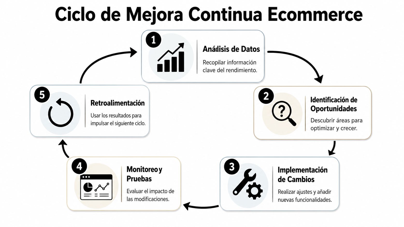 Diagrama circular que ilustra los cinco pasos del ciclo de mejora continua para un sitio web ecommerce.
