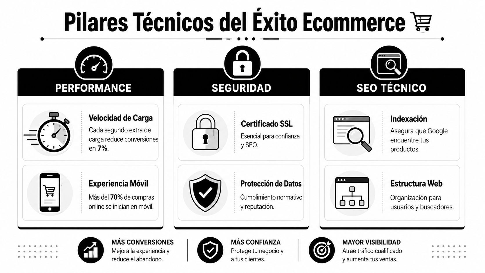 Infografía sobre los pilares técnicos fundamentales para alcanzar el éxito en una tienda online de ecommerce.