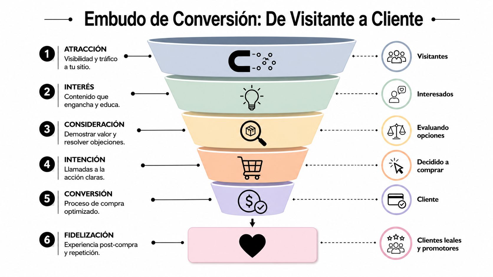 Diagrama de embudo de conversión que muestra las etapas desde la atracción del visitante hasta la fidelización del cliente.