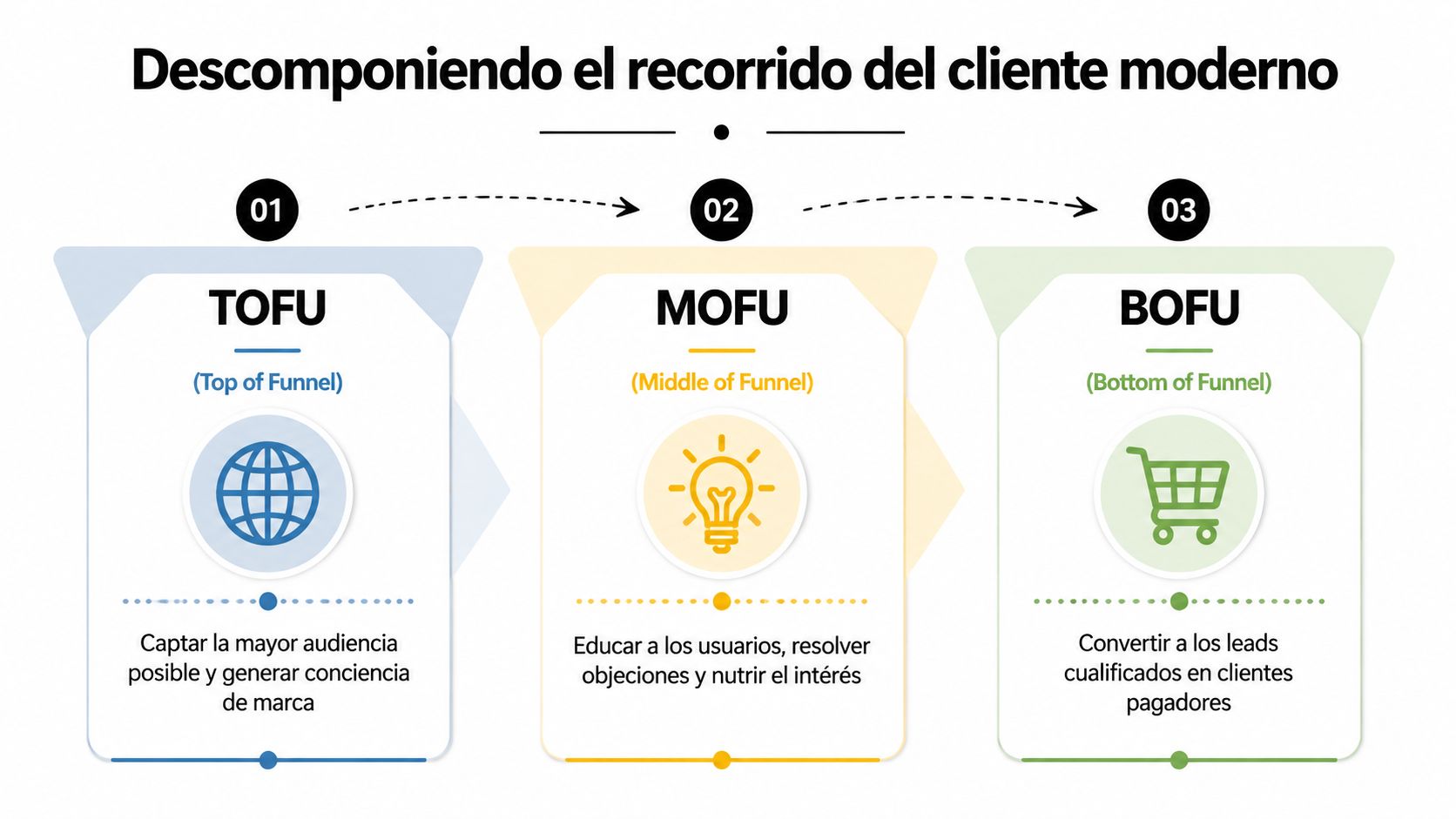 Diagrama que explica el recorrido del cliente dividiéndolo en las etapas TOFU, MOFU y BOFU.