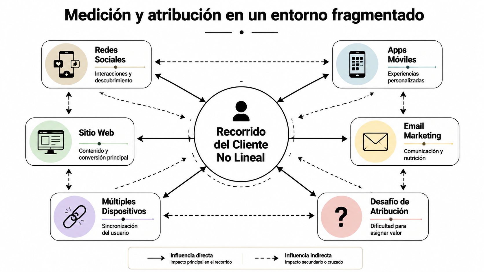Diagrama que ilustra la complejidad del recorrido del cliente no lineal en un entorno de marketing digital fragmentado.