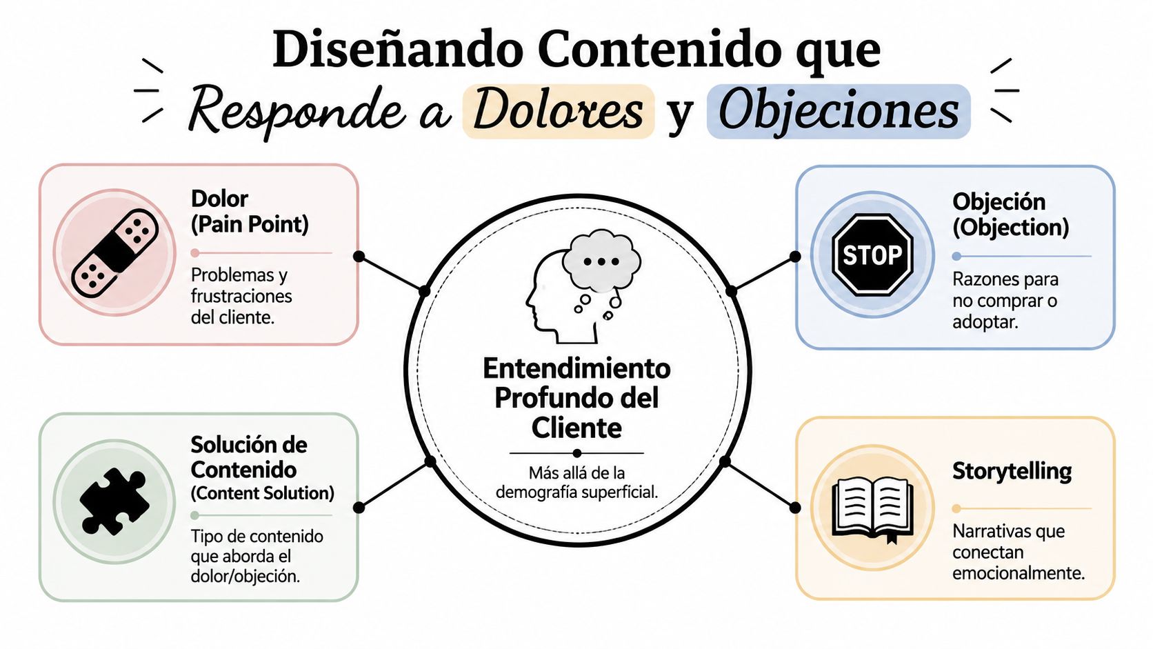 Diagrama explicativo sobre cómo diseñar contenido efectivo abordando los dolores y objeciones de los clientes.