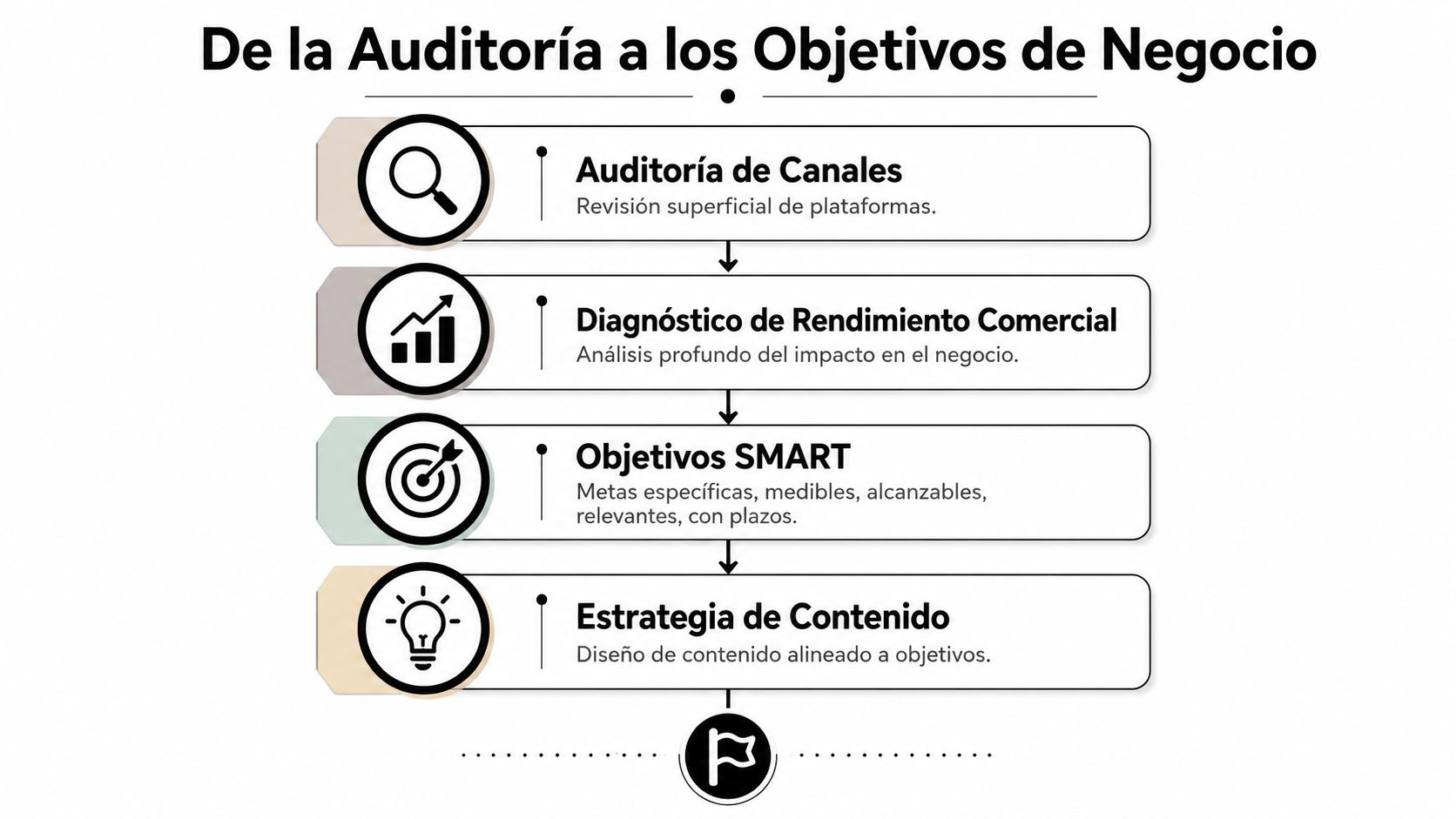 Diagrama de flujo que ilustra el proceso desde la auditoría de canales hasta la estrategia de contenido.