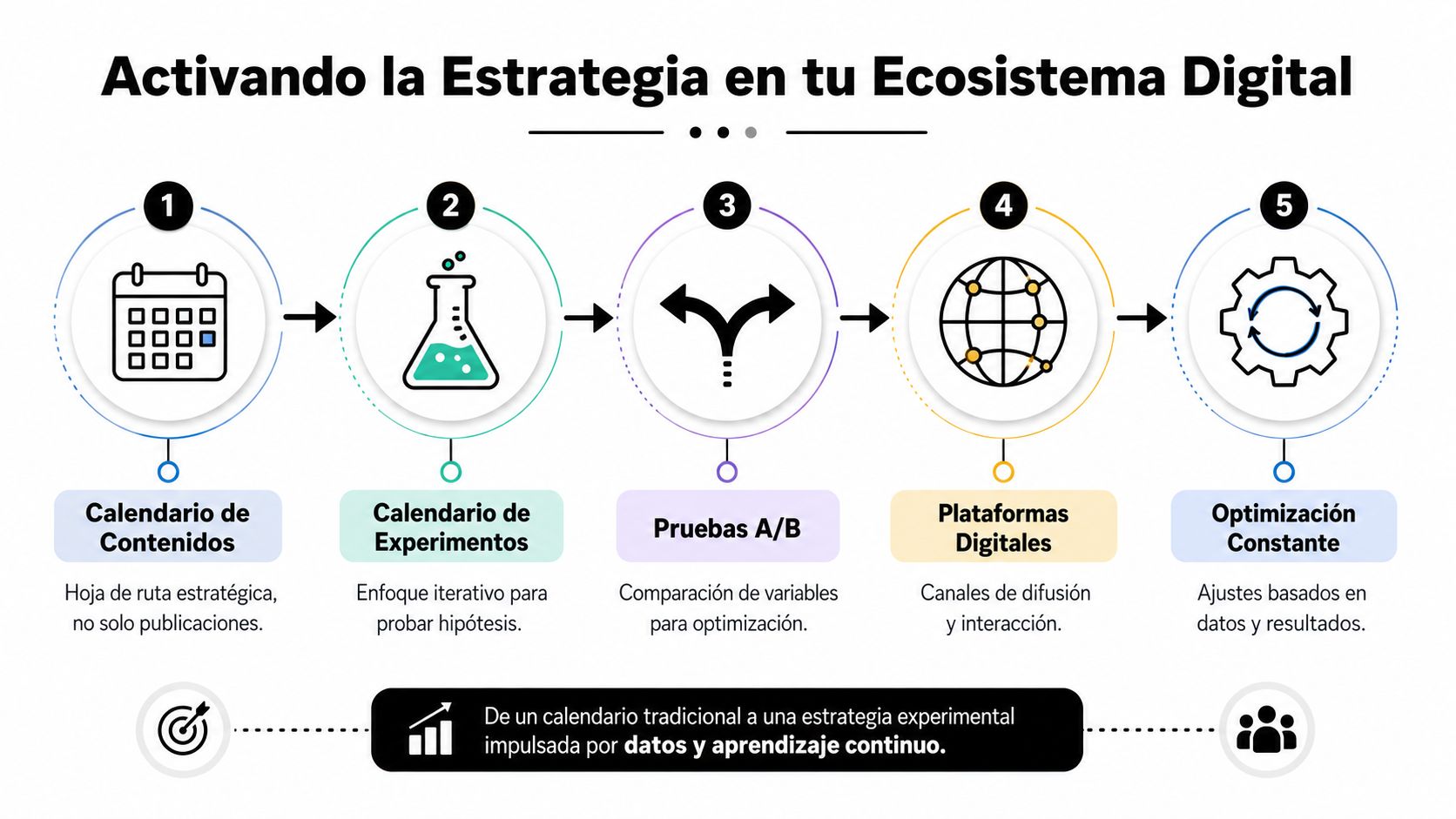 Diagrama de cinco pasos que describe la estrategia de ecosistema digital basada en experimentación y optimización continua.