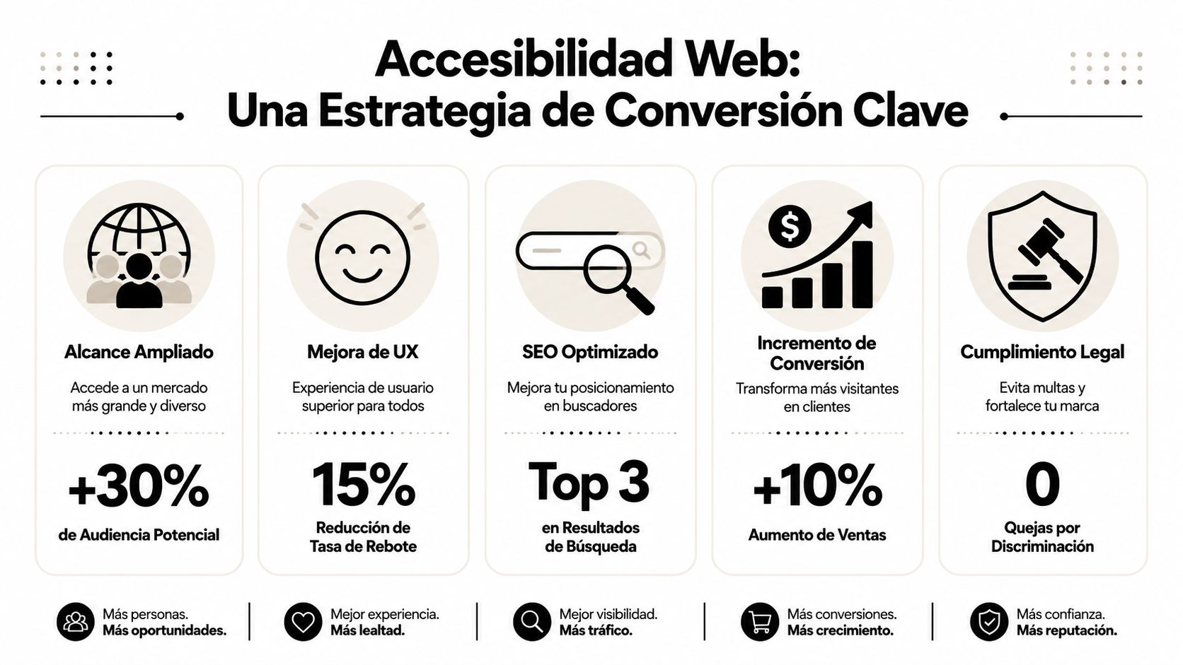 Infografía sobre los beneficios estratégicos de la accesibilidad web para mejorar conversiones, SEO, UX y cumplimiento legal.
