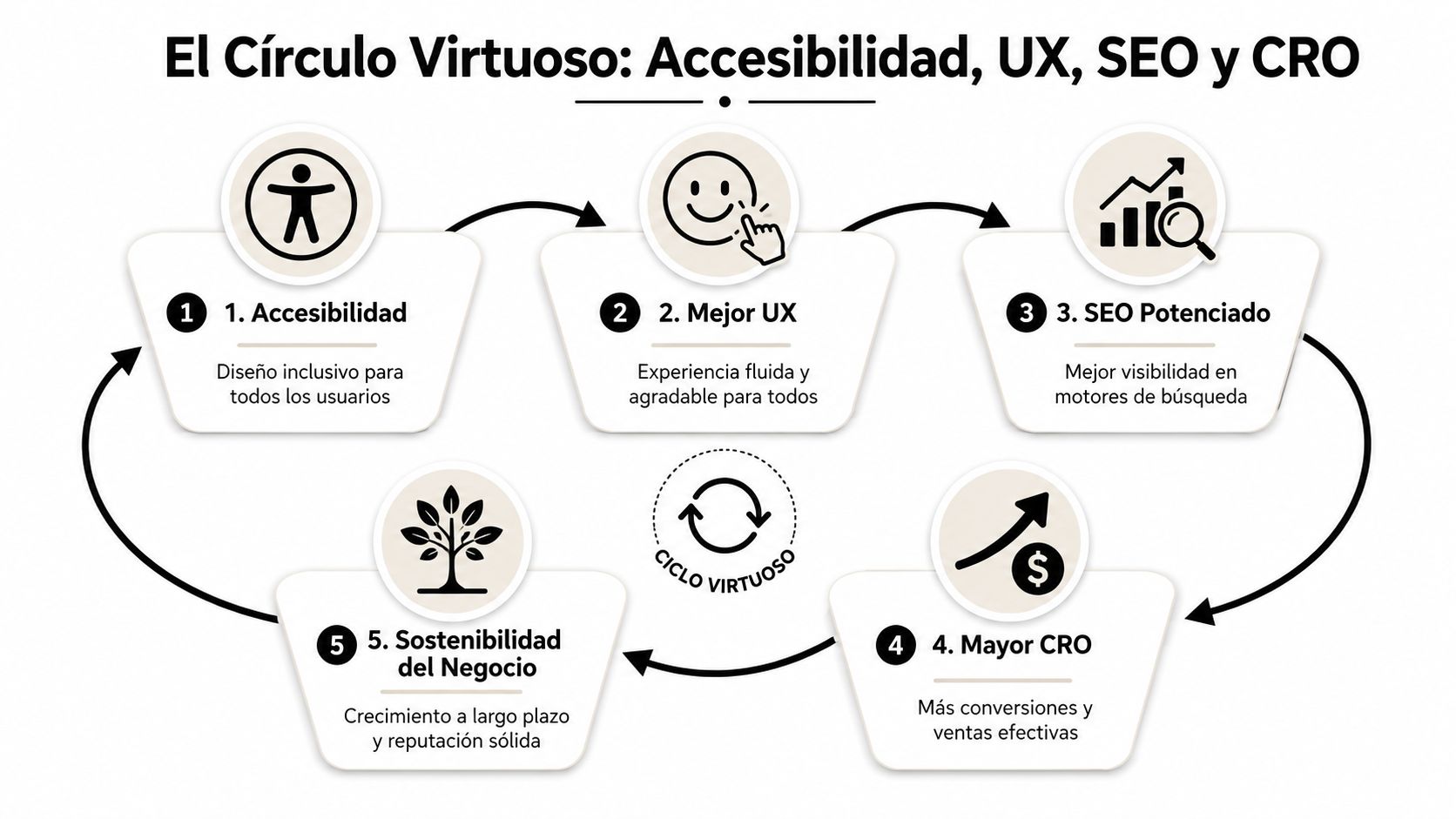Diagrama del círculo virtuoso que conecta la accesibilidad, experiencia de usuario, SEO, CRO y sostenibilidad del negocio.