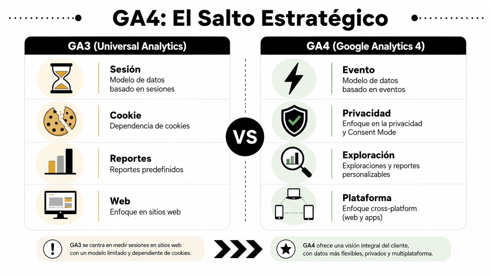 Infografía comparativa entre Google Analytics 3 y Google Analytics 4 destacando sus diferencias estratégicas clave.