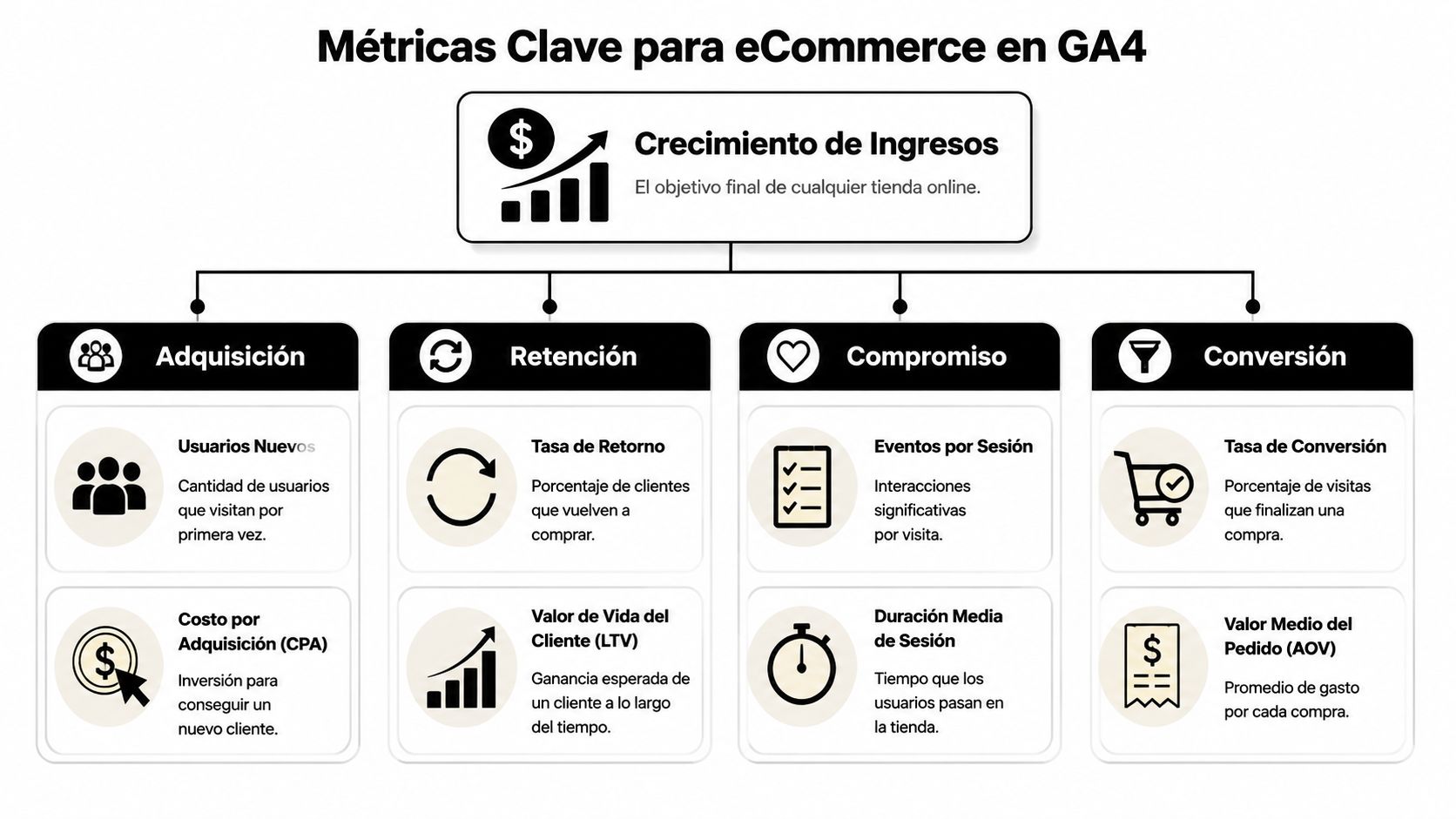 Infografía sobre métricas clave de eCommerce en Google Analytics 4, incluyendo adquisición, retención, compromiso y conversión.