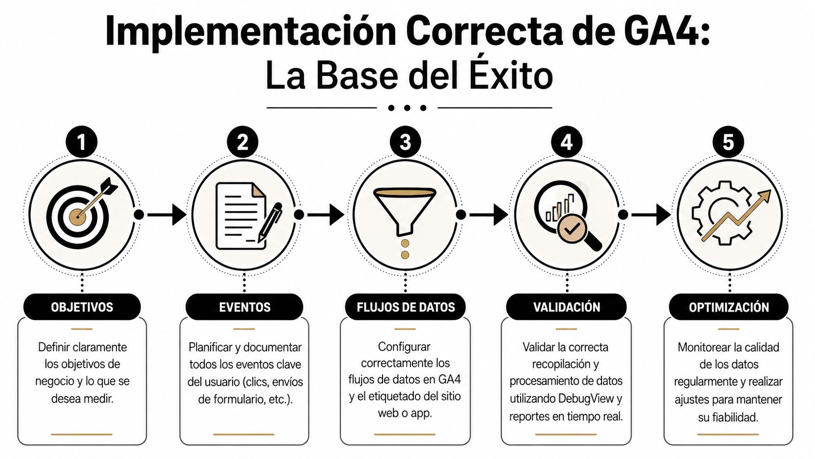 Diagrama de cinco pasos para la implementación correcta y estratégica de Google Analytics 4.