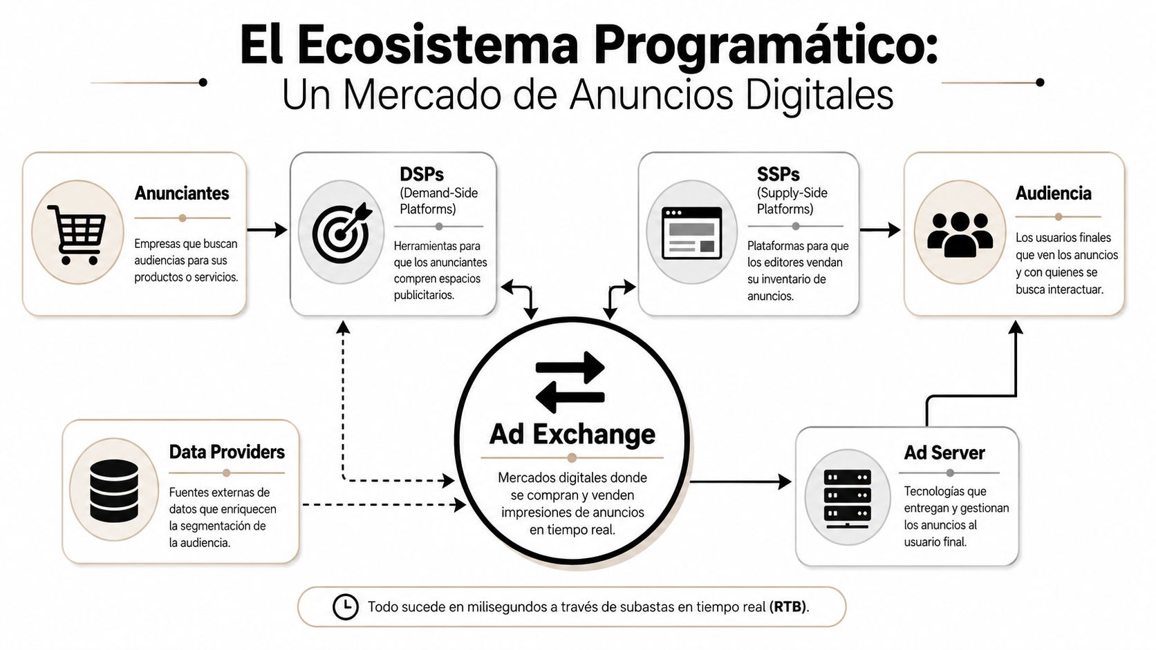 Diagrama del ecosistema de publicidad programática mostrando el flujo entre anunciantes, plataformas, servidores y el intercambio de anuncios.
