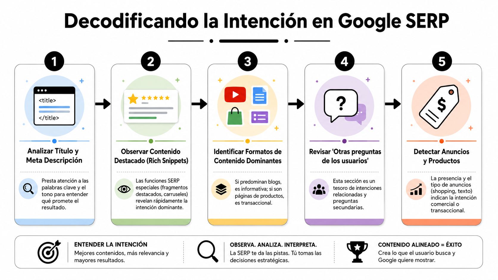 Infografía sobre cómo decodificar la intención de búsqueda en los resultados de Google SERP paso a paso.