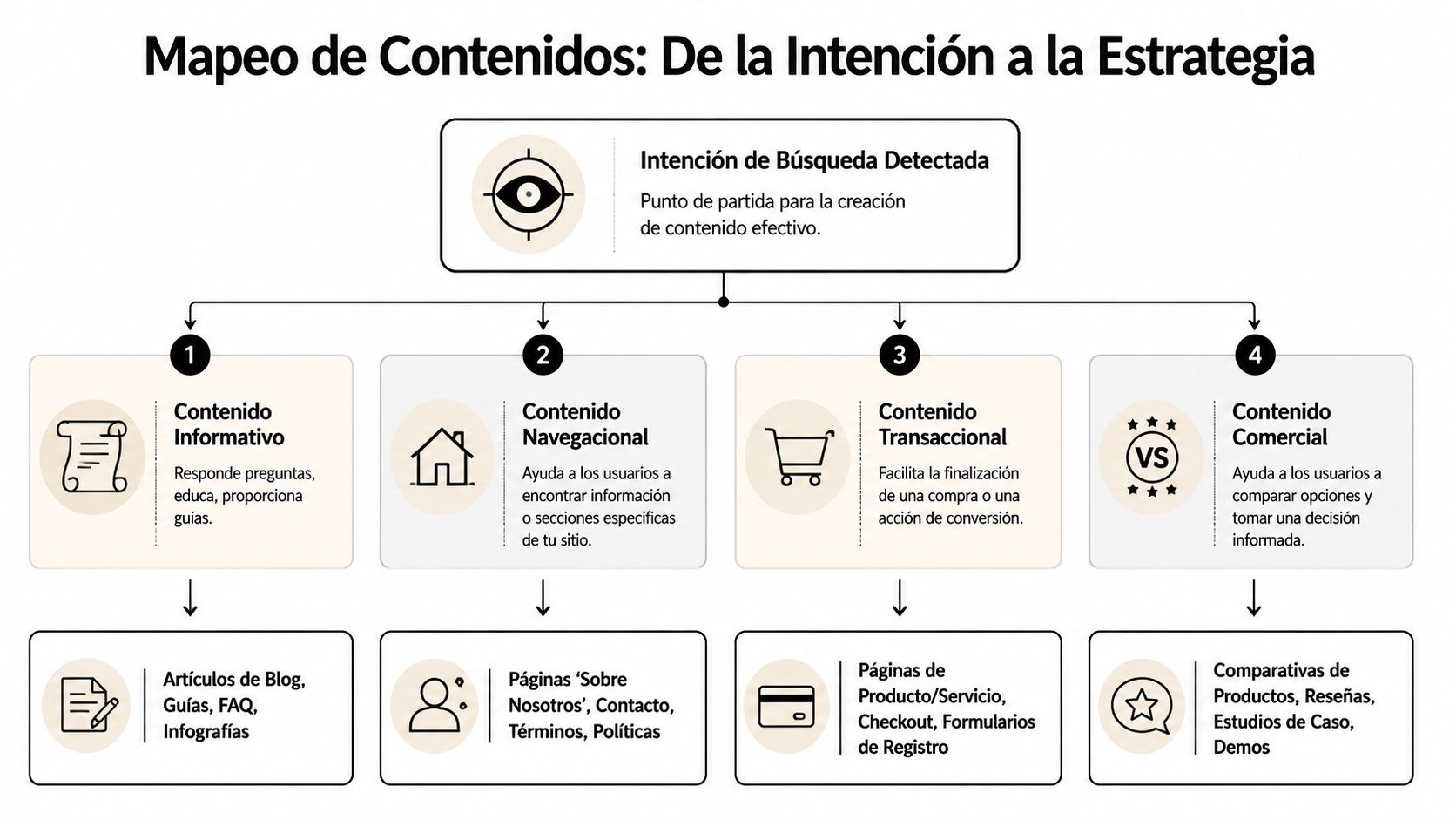 Mapa conceptual que explica la relación entre la intención de búsqueda y la estrategia de contenidos digitales.