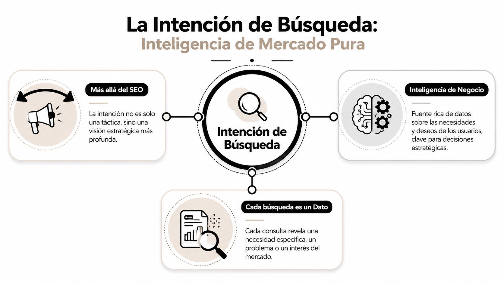 Infografía sobre cómo la intención de búsqueda actúa como inteligencia de mercado para decisiones estratégicas empresariales.
