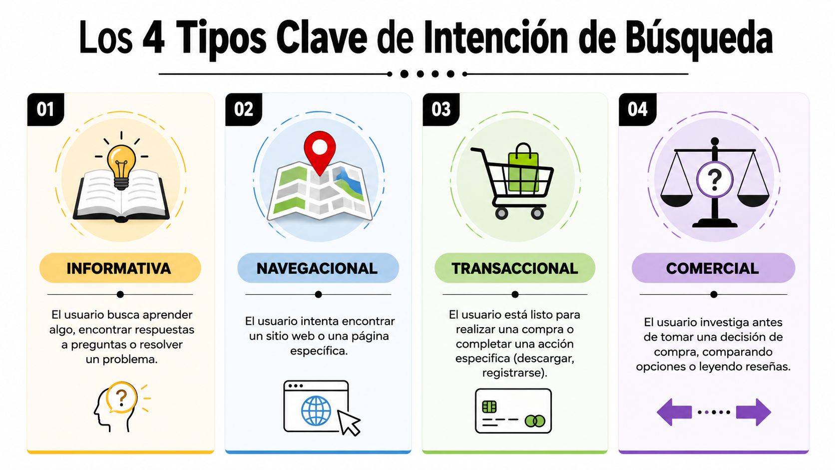 Infografía que muestra los cuatro tipos clave de intención de búsqueda para el posicionamiento en buscadores.
