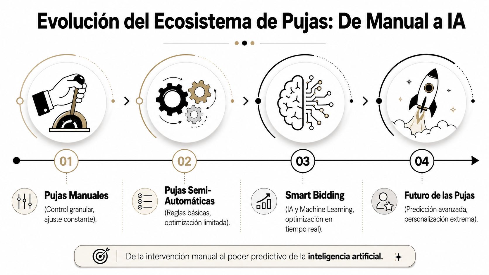 Diagrama de la evolución del ecosistema de pujas publicitarias, desde el control manual hasta la inteligencia artificial avanzada.