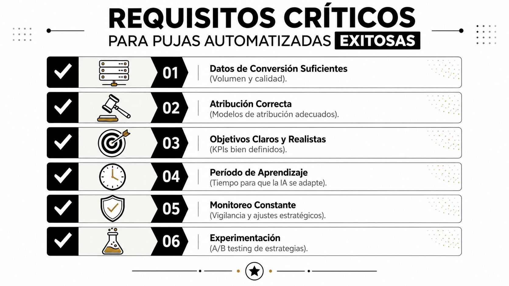Infografía con seis requisitos críticos para implementar exitosamente estrategias de pujas automatizadas en campañas publicitarias digitales.