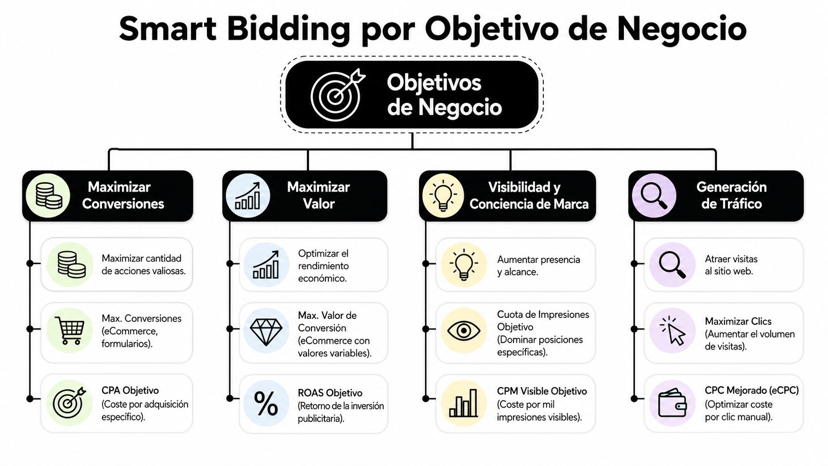 Infografía sobre las diversas estrategias de Smart Bidding para objetivos de negocio en Google Ads.