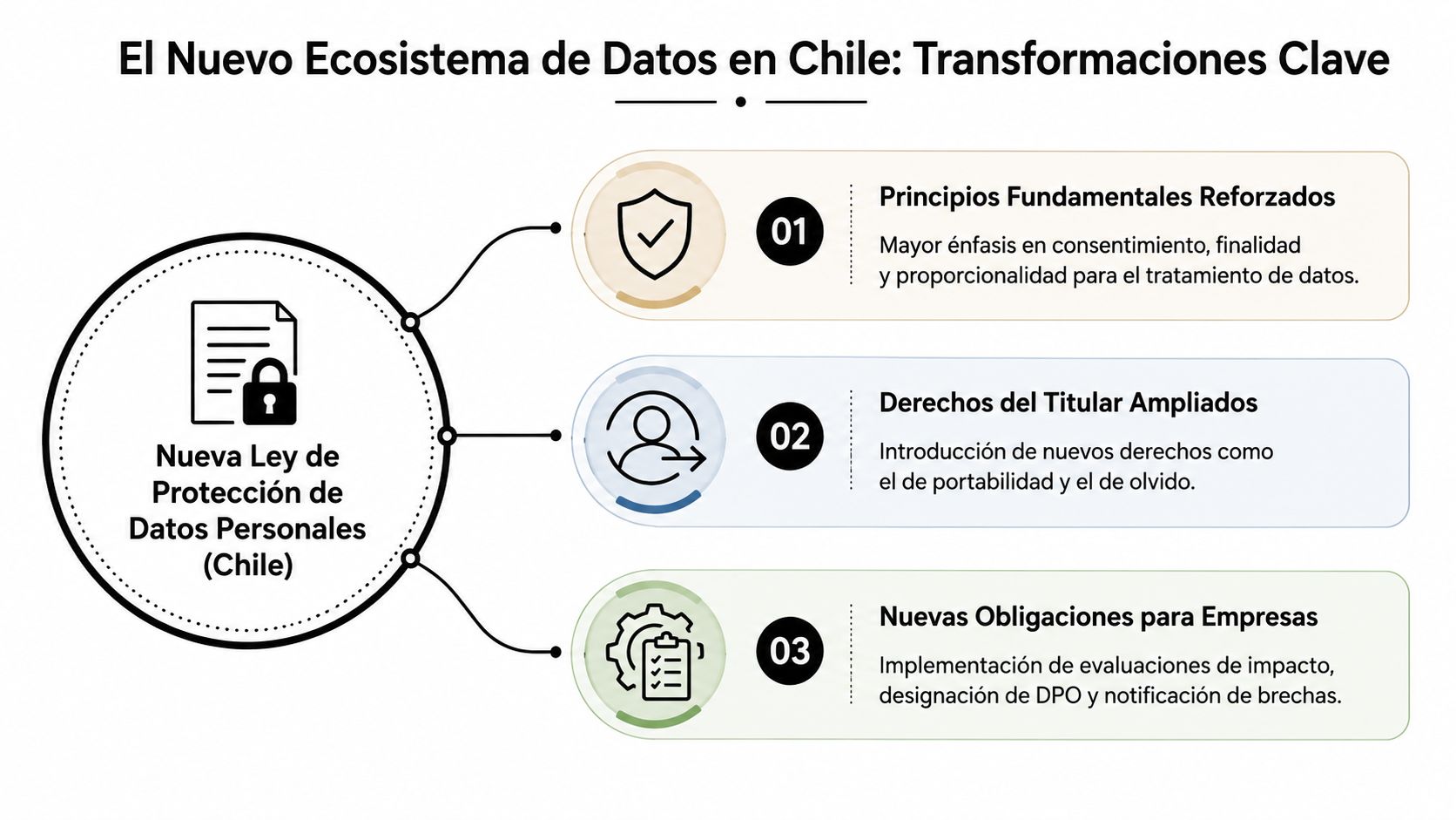 Infografía sobre las transformaciones clave de la nueva Ley de Protección de Datos Personales en Chile.