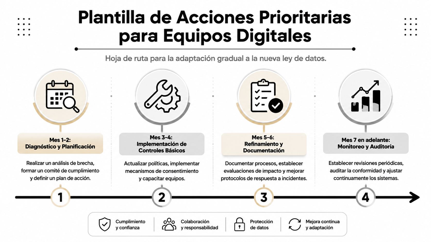 Hoja de ruta para equipos digitales sobre la implementación de la nueva ley de protección de datos.
