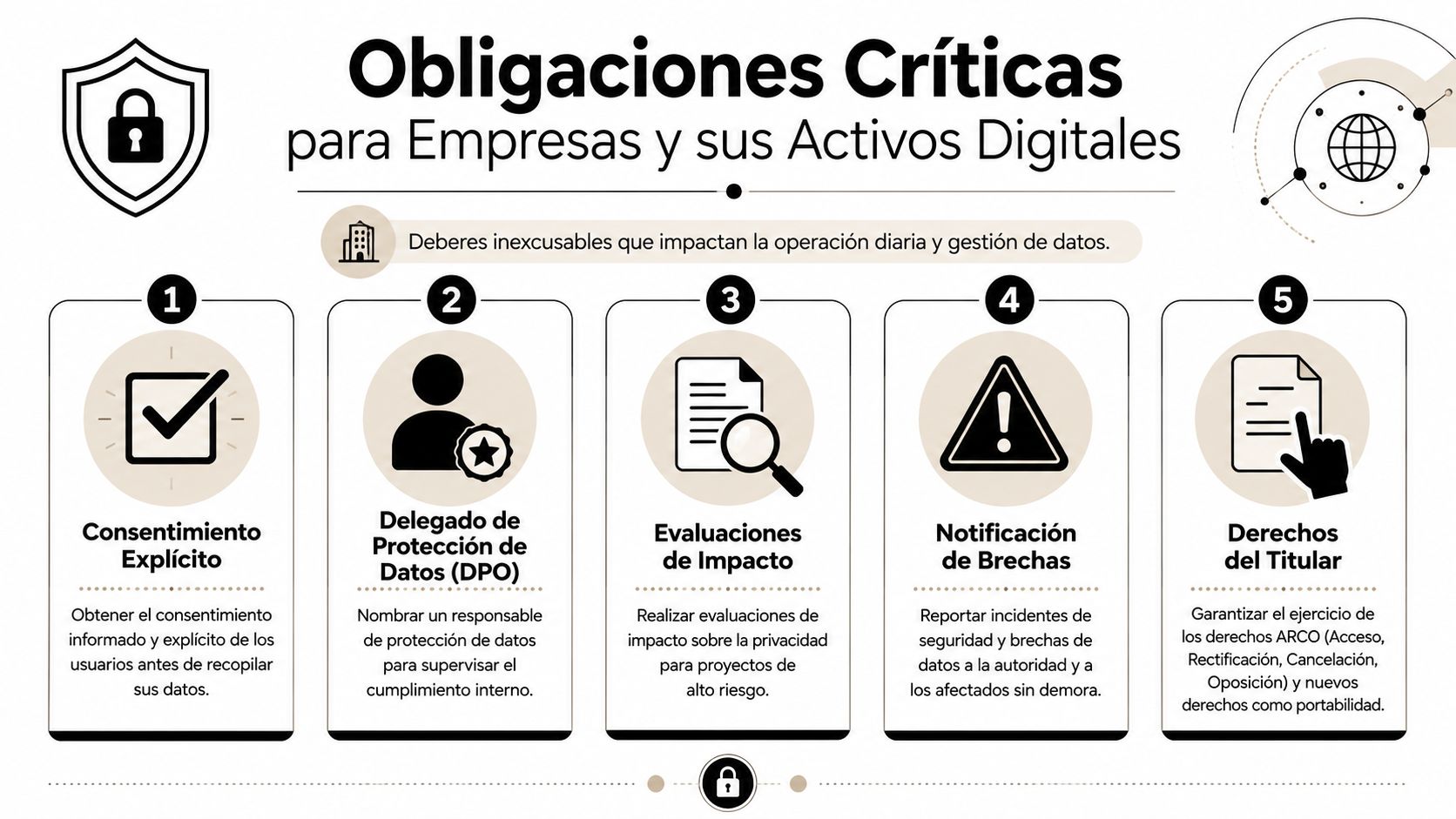 Infografía sobre las cinco obligaciones críticas de protección de datos para empresas y sus activos digitales.