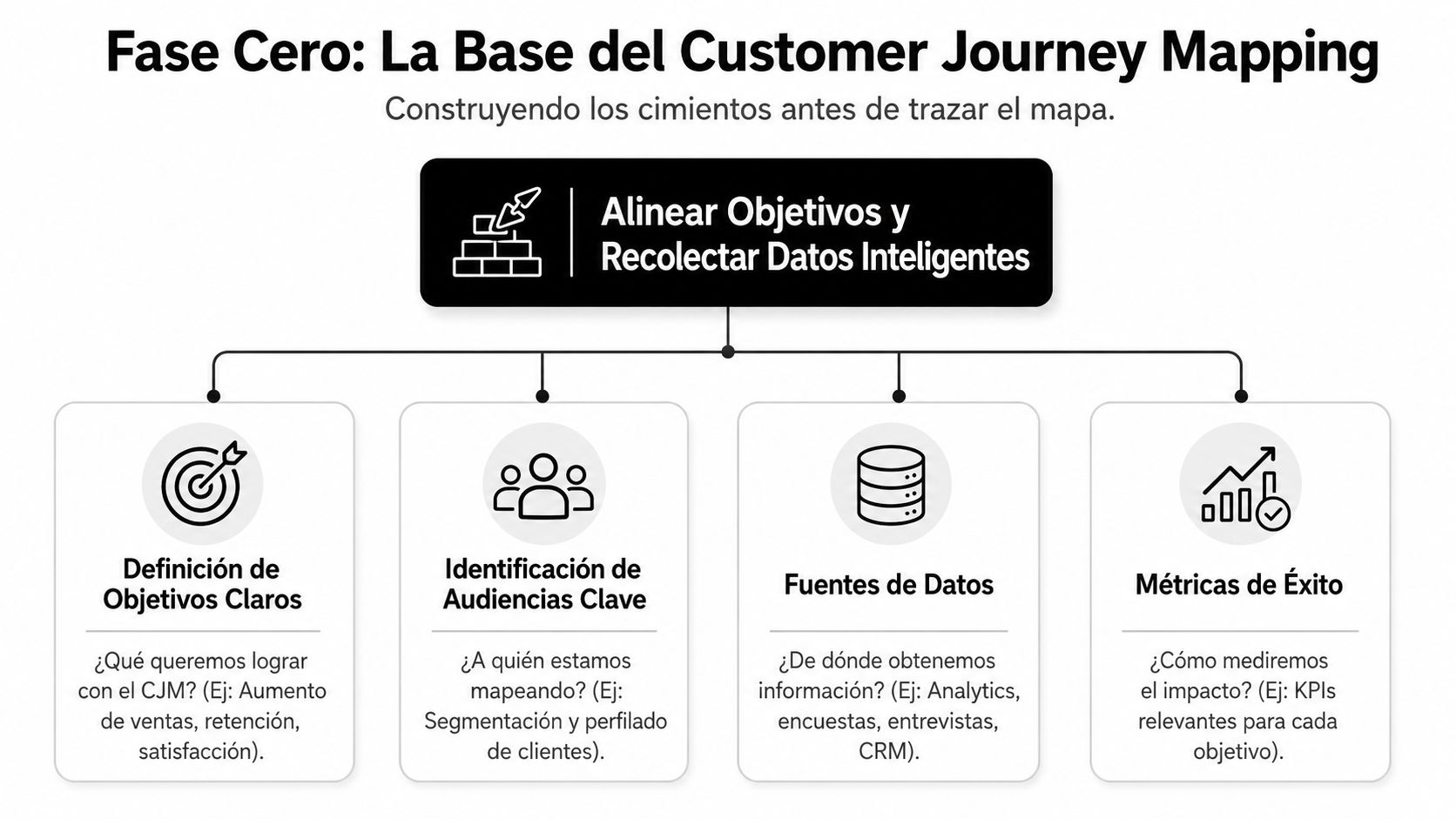 Diagrama de la fase cero del customer journey mapping que destaca objetivos, audiencias, datos y métricas clave.