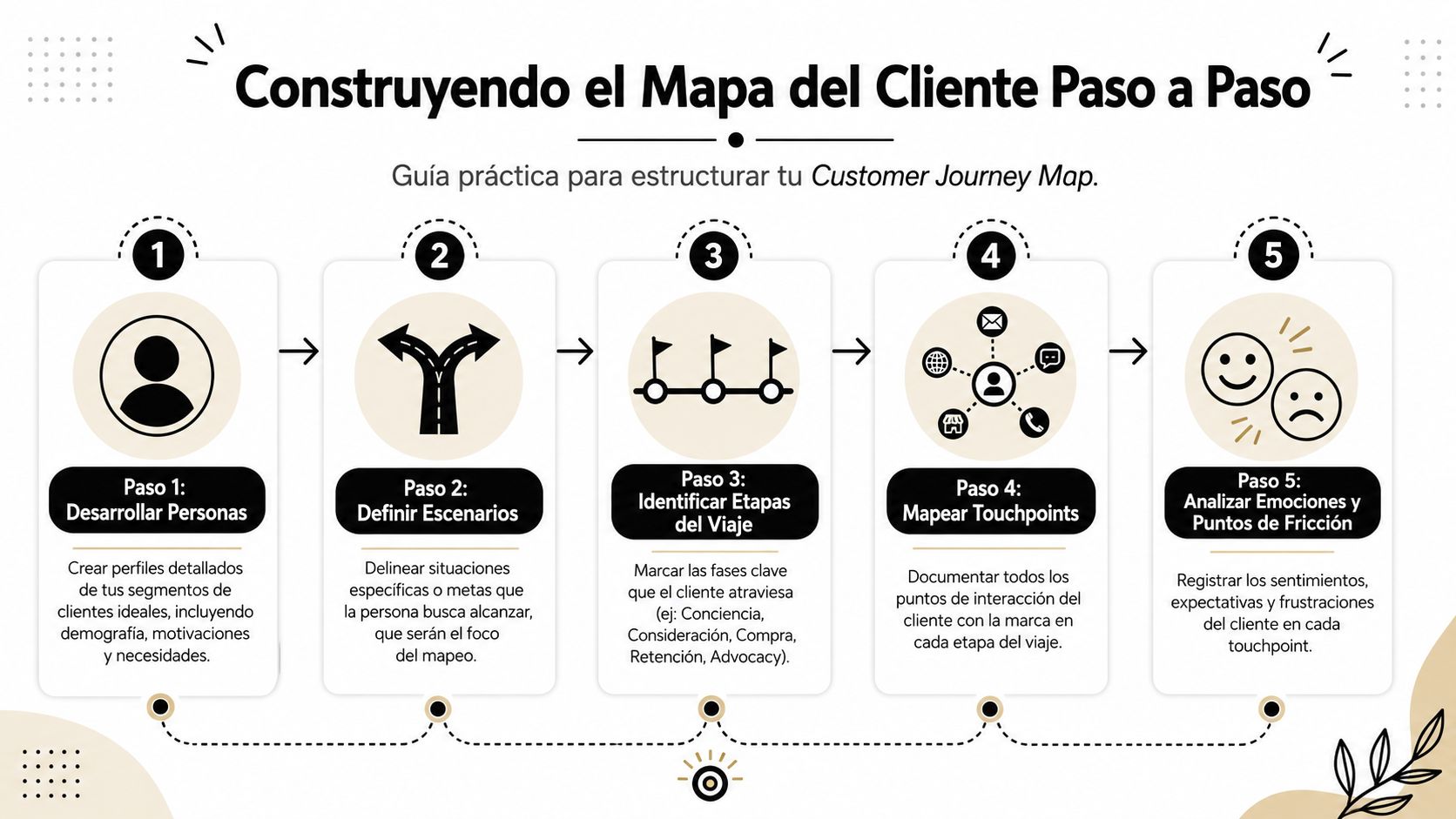 Infografía paso a paso que ilustra cómo crear un mapa del viaje del cliente de manera efectiva.